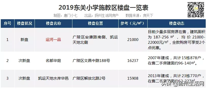 重磅！扬州28个公办小学学区统计出炉，涉及163个新盘、次新盘！