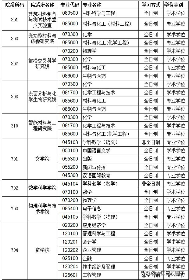 济南大学2020年研究生招生接受考生调剂的通知