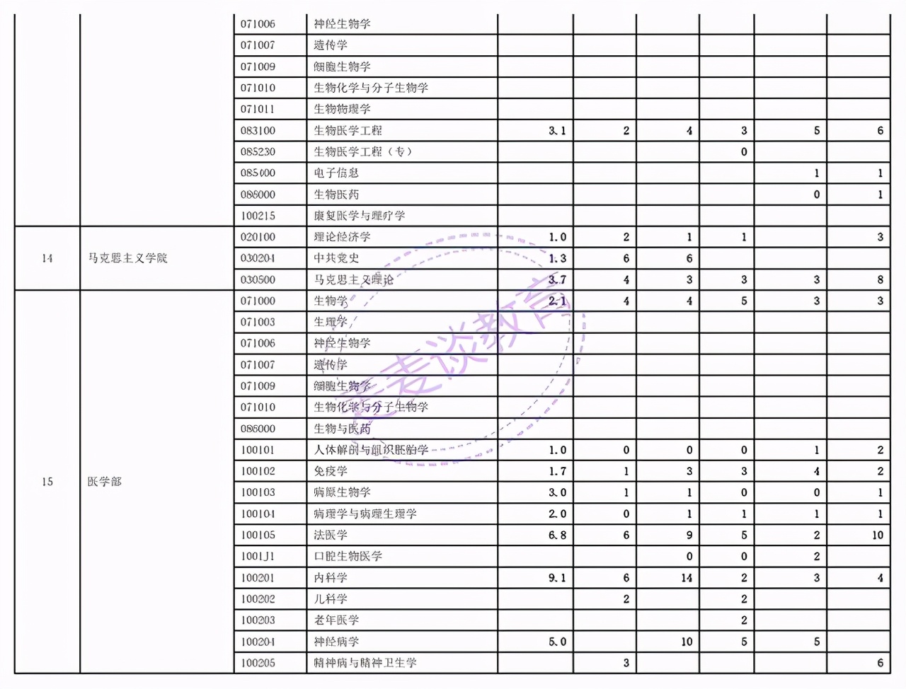 浙江师范大学、西安交通大学、首都经济贸易大学2021年考研报录比