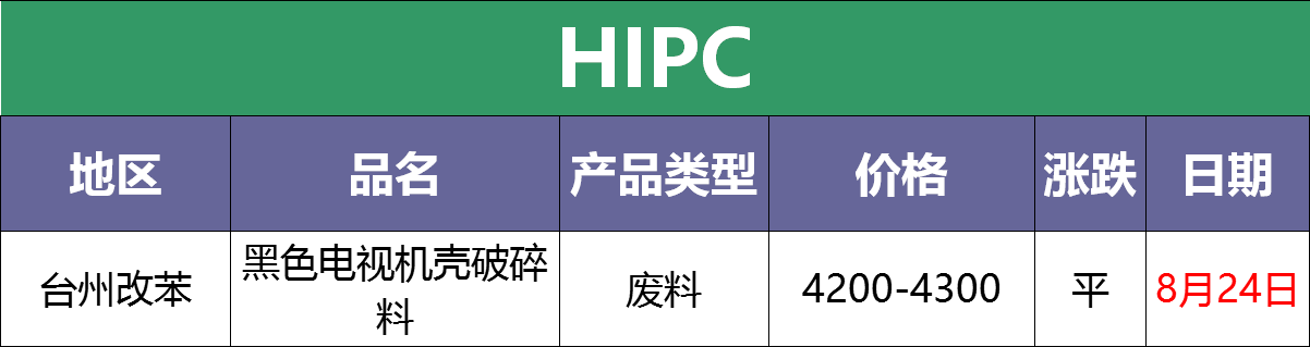 最新8月24日废塑料调价信息汇总（附化纤厂报价）