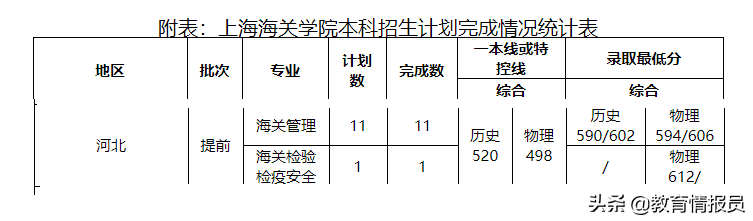 第二波！2021年河北高考提前批A段部分院校录取分数陆续公布