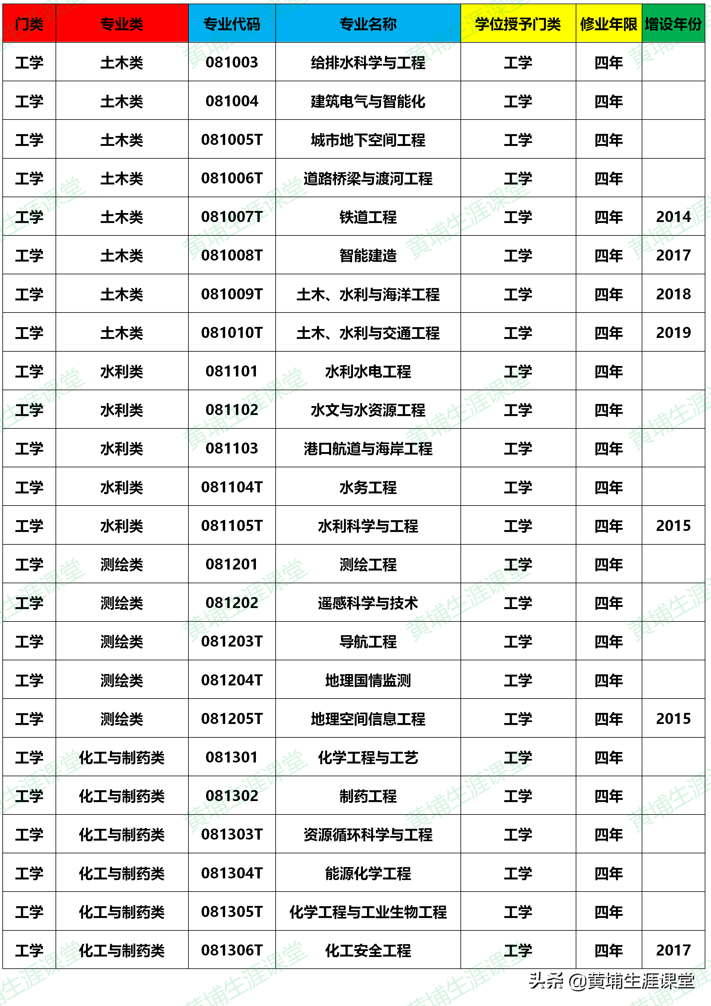 大学本科专业目录(2020年版)