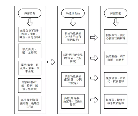 吃海时代来了！百亿海洋食品如何来势汹汹