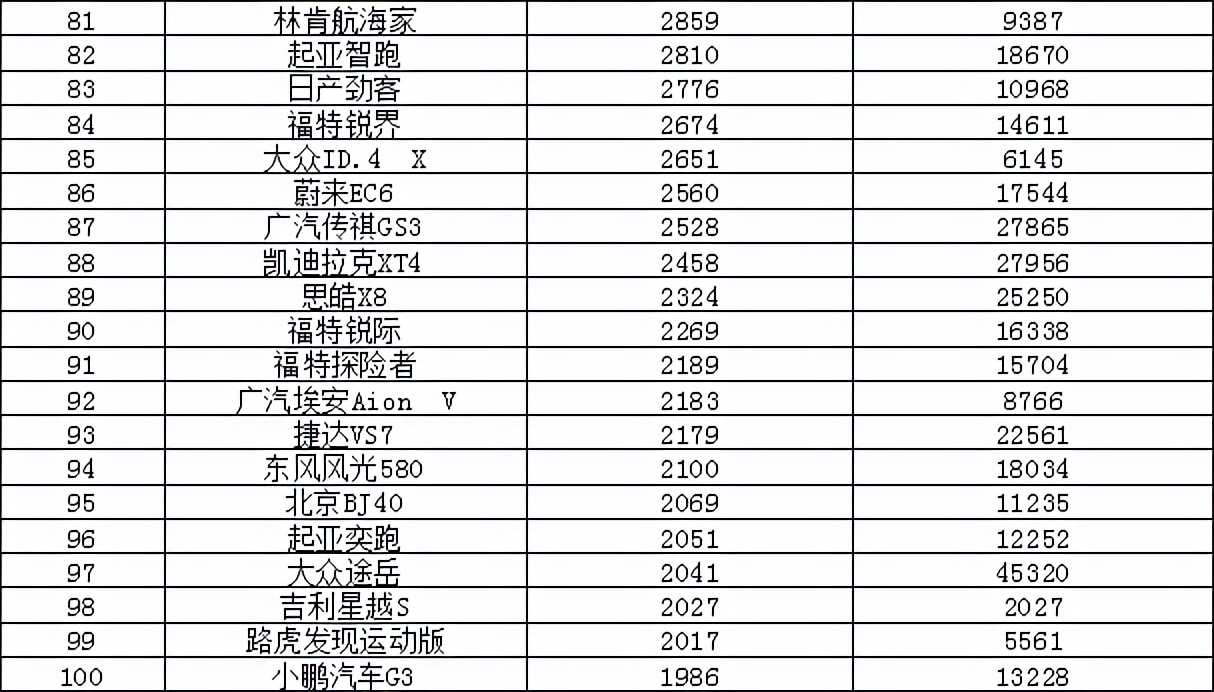 奇瑞上榜/天籁表现亮眼 2021年7月汽车销量排行榜