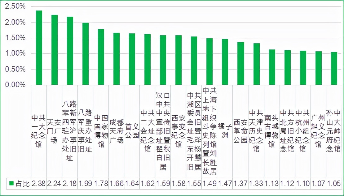 曹操红色旅游报告：同比增长182.75%，客群更年轻更自信