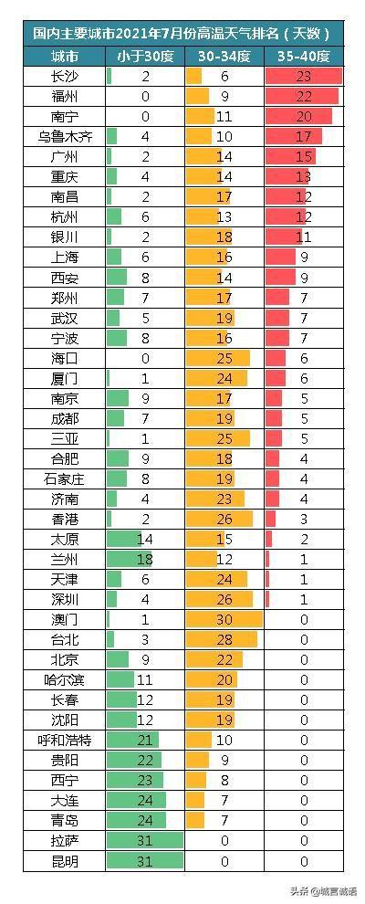 我国三大火炉是哪三个城市(中国三大火炉、四大火炉、十大火炉，十大酷热城市)