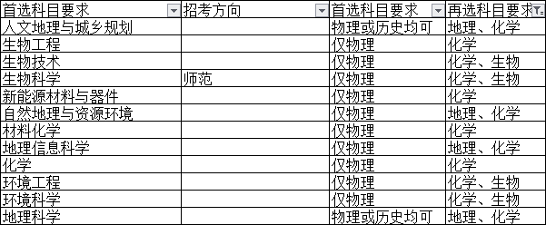 2021年华南师范大学在广东省招生专业选考科目要求整理