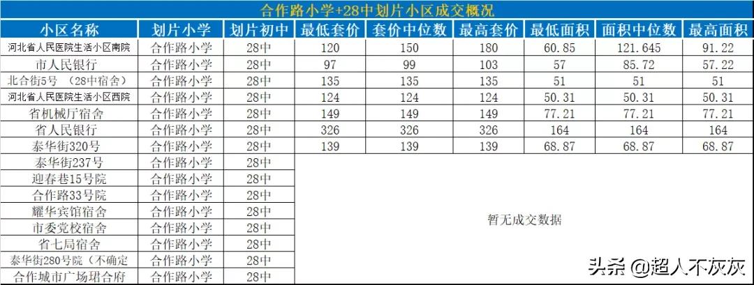 石家庄新华区学区房调研：最强高中，最强小学，最鸡肋学区房