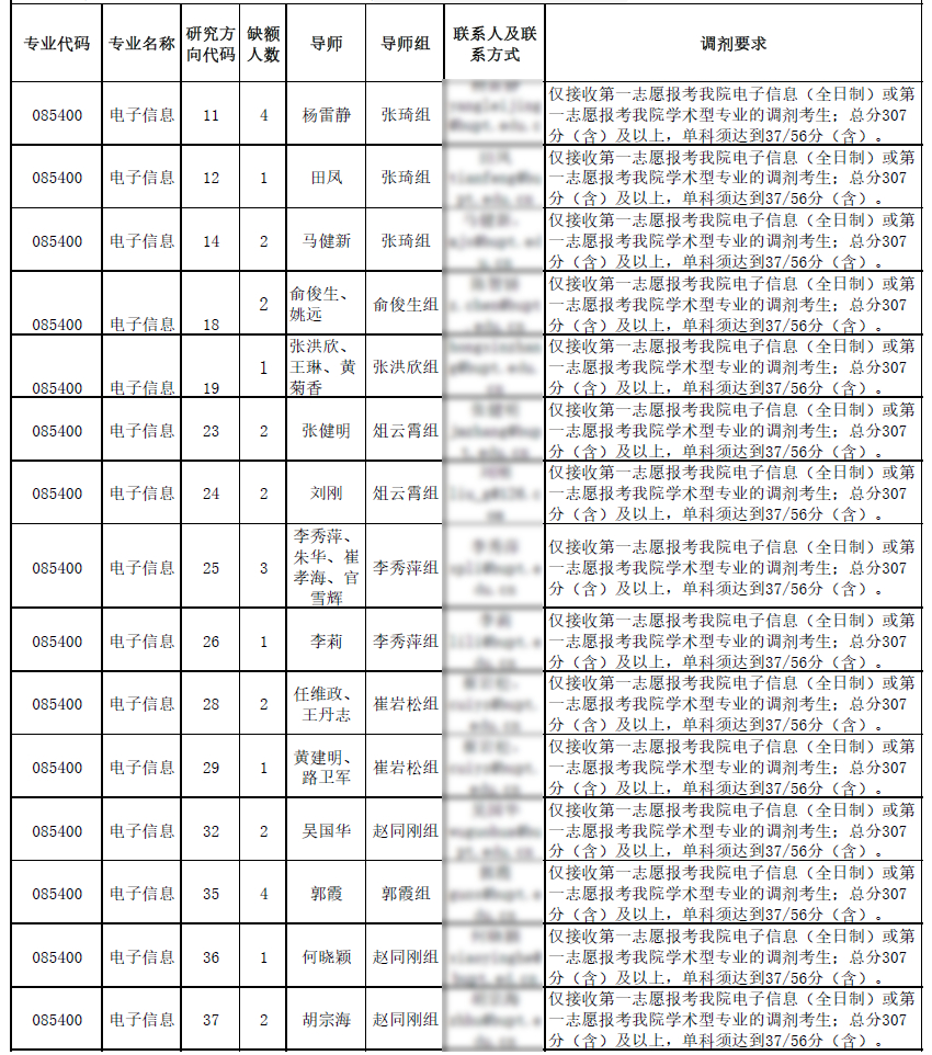 北京邮电大学2020招调剂生，缺额273人，手慢无