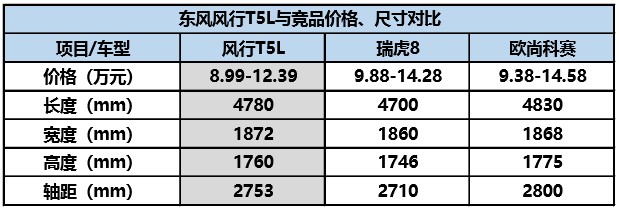 不到10万元的7座中型SUV，东风风行T5L值得买吗？