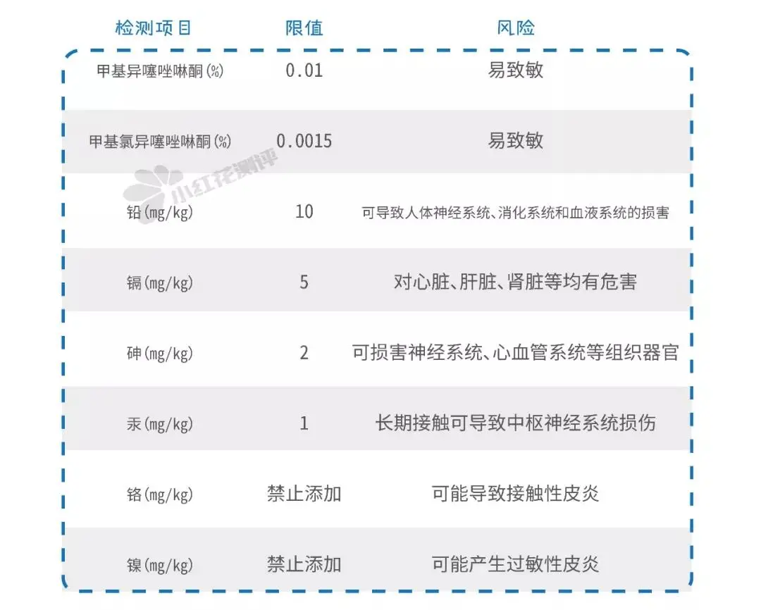 宝宝润肤霜测评：BC、艾维诺、怡思丁、加州宝宝检出禁用重金属