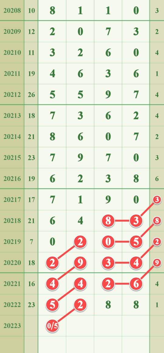 9月29日排列五20223期经典头尾图规支持公彩，打击私彩。