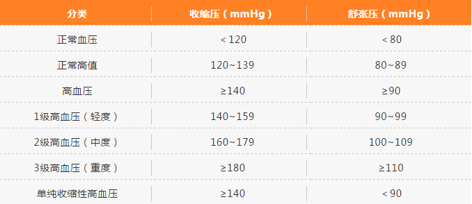 在家量血压，这种血压计最精准，你买对了吗？