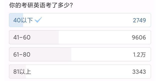 今年考研英语难度怎么样？看看这份考研英语成绩统计就知道了