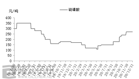 硫产业2020年先抑后扬 后市或将蓄势待发