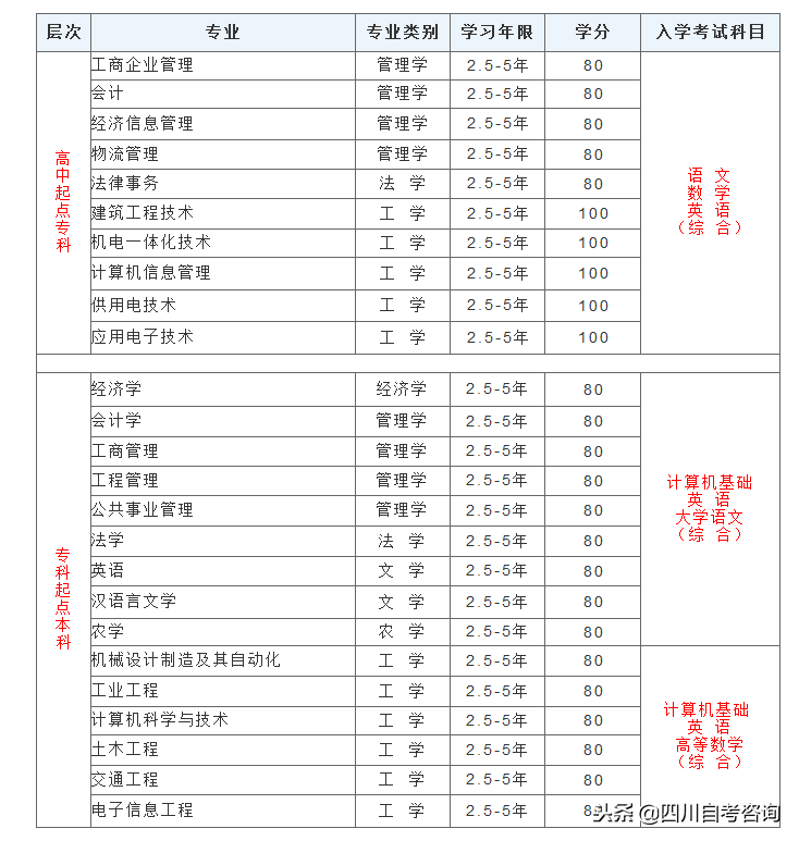 2019年春季西南科技大学网络教育招生简章