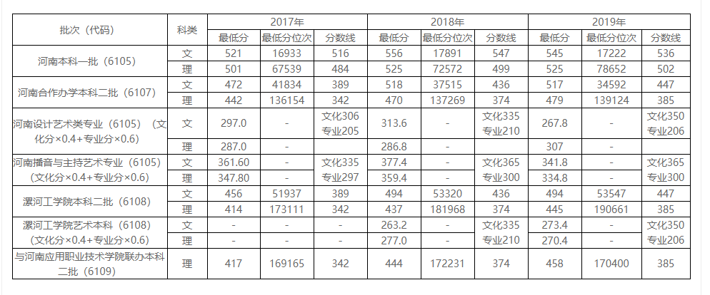 重磅！河南工业大学各省各批次招生计划公布