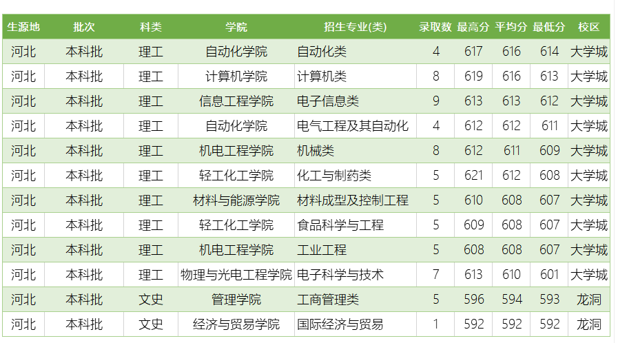 广东工业大学怎么样？录取分数、位次详情及简析