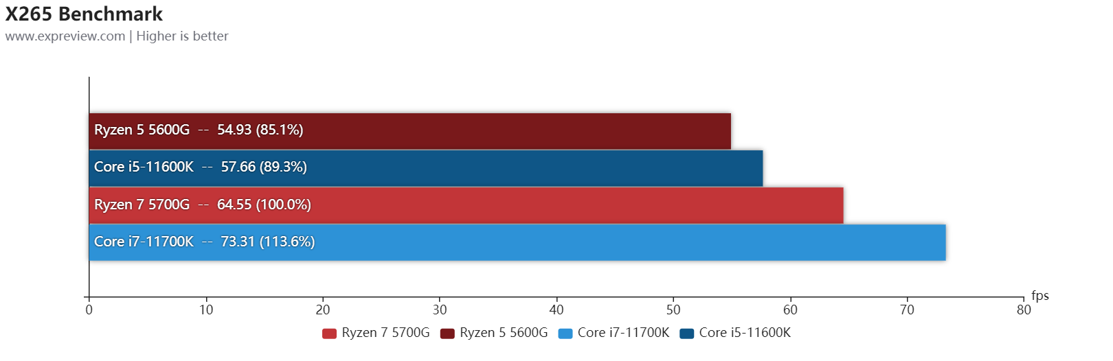 AMD锐龙7 5700G/锐龙5 5600G天梯榜首发评测：目前桌面最强核显