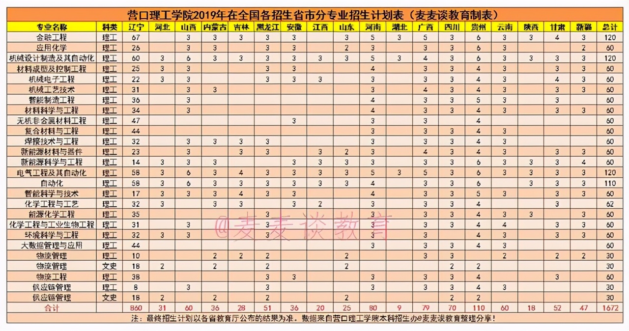 营口理工学院近三年在全国各招生省市分专业录取分数+招生计划