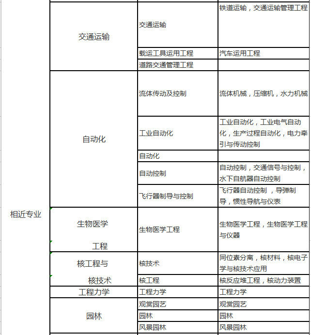 2020年二建最新专业对照表，赶紧对照，以免影响报考