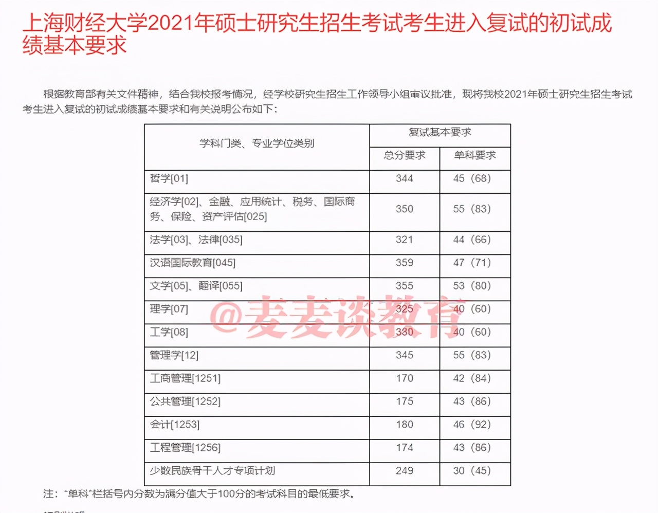 非34所院校复试线：上海15所高校2021硕士研究生复试线①