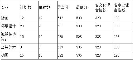 2018牡丹江师范学院艺术类录取分数线