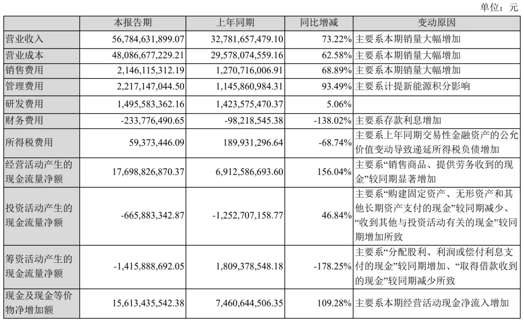 长安汽车半年报解析：巴适的很？