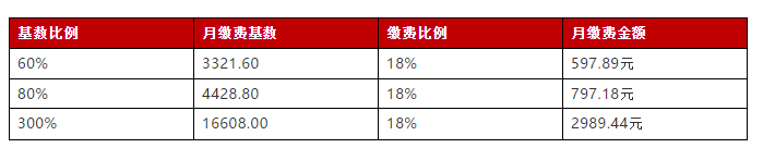 最新！2019年杭州社保缴费标准有调整，7月启用