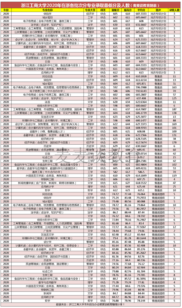 浙江工商大学2017-2020年在浙江各批分专业录取分及人数