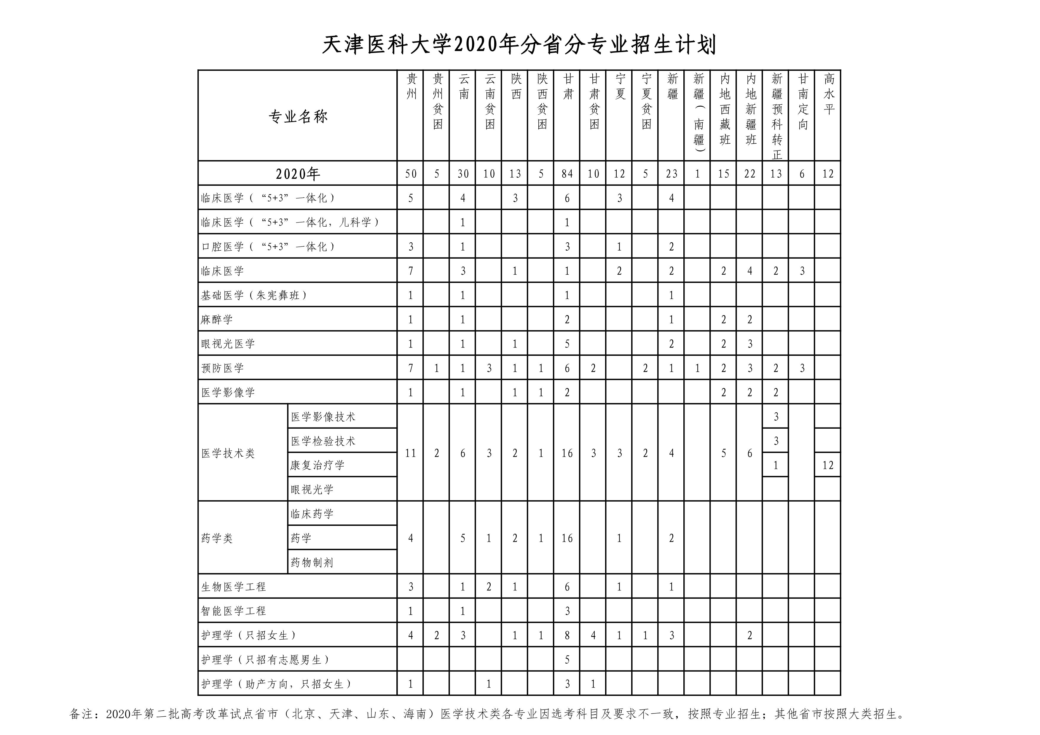 天津医科大学2018-2020年在27省市分专业录取分数公布