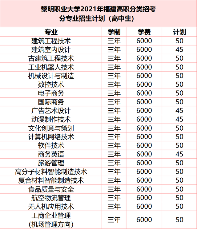 福建新增5所本专科高校2021年高职分类招生计划汇总（续）！收藏