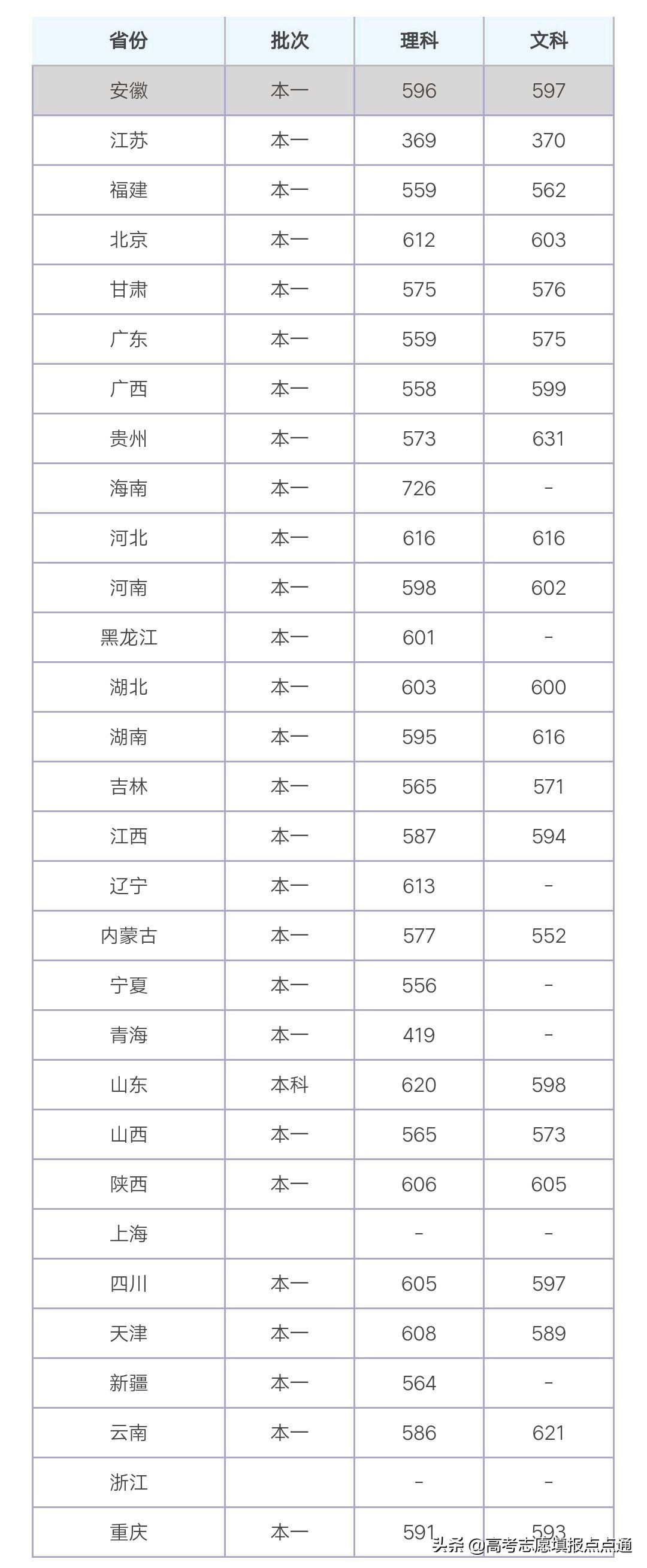 重庆大学优势专业分析及2019、2018、2017年各省录取分数线