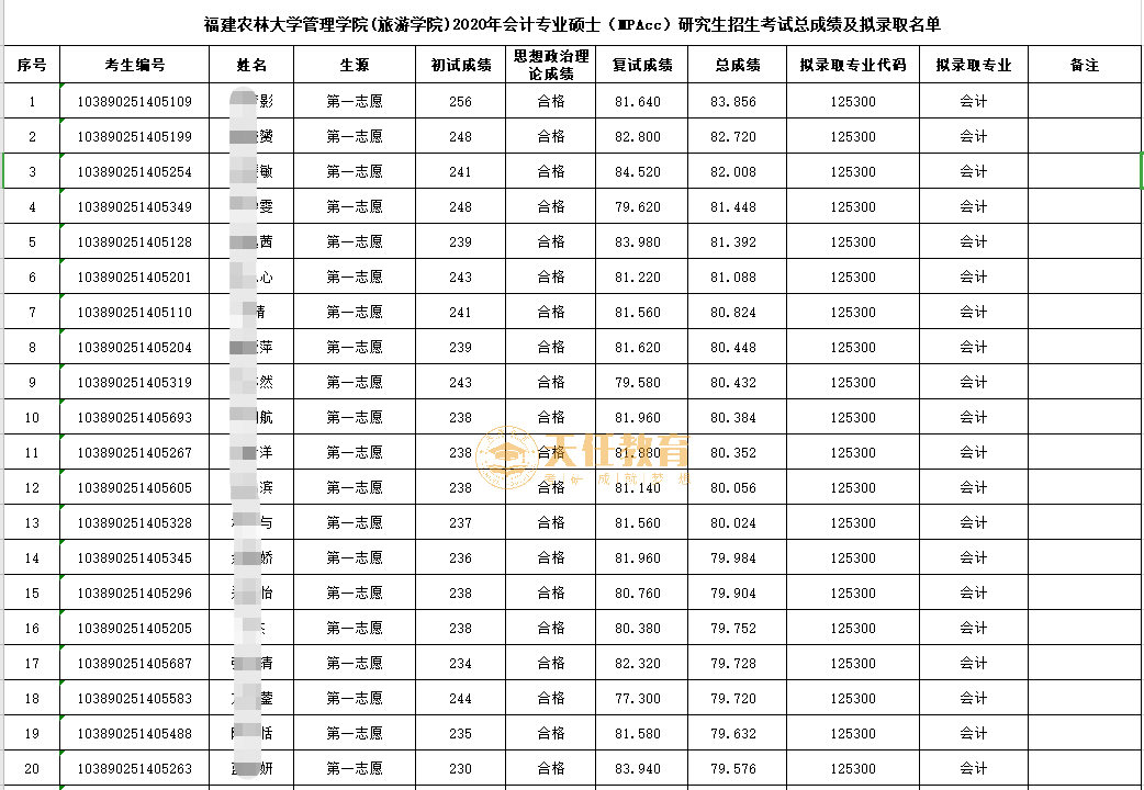 择校指南 | 福建地区MPAcc会计专硕院校分析