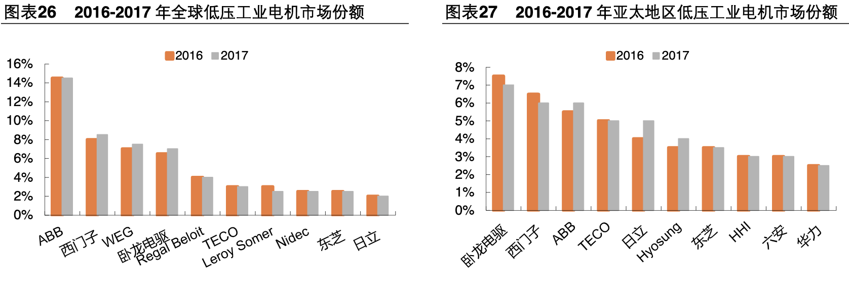 【公司深度】卧龙电驱：全球电机龙头业绩稳健，EV电机成新增长点