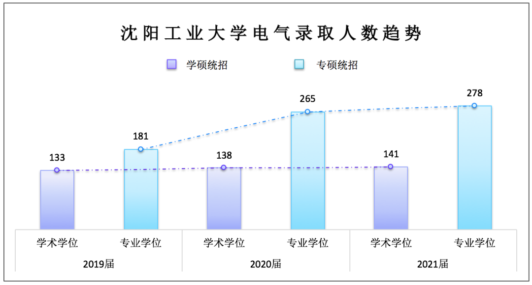 电气学科评估前十！复试线却持平国家线，是因为录取400+人吗？