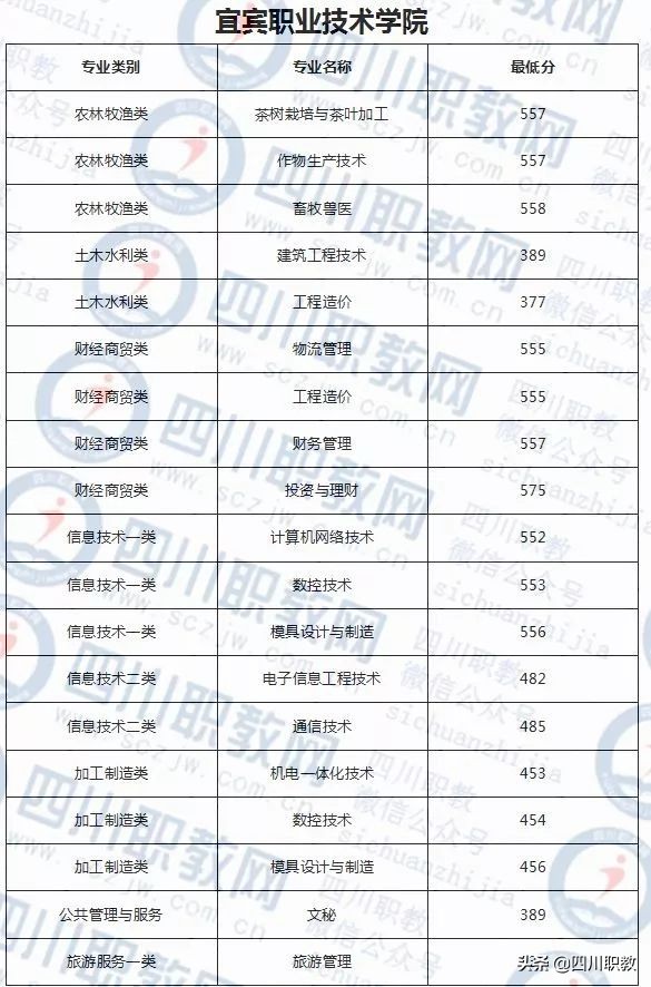 四川对口高职志愿填报马上截止，往年录取分数线对照