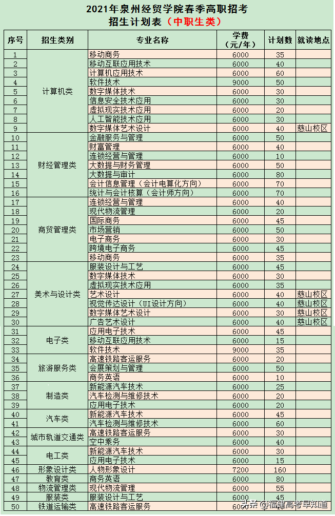 快讯！福建高职分类56所大学2021年本专科招生计划发布