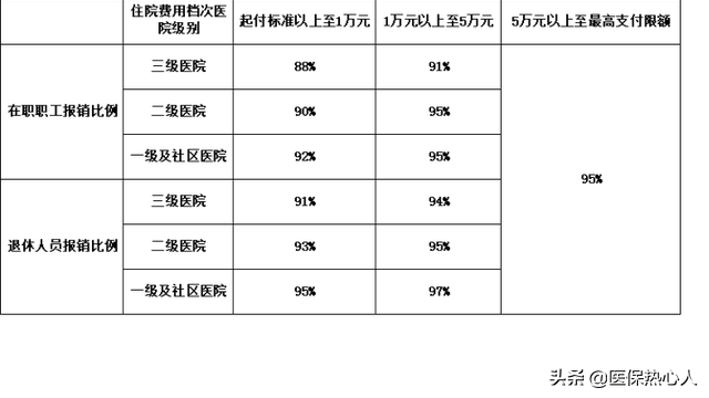 西安市的参保职工，看一看你的医保待遇有哪些