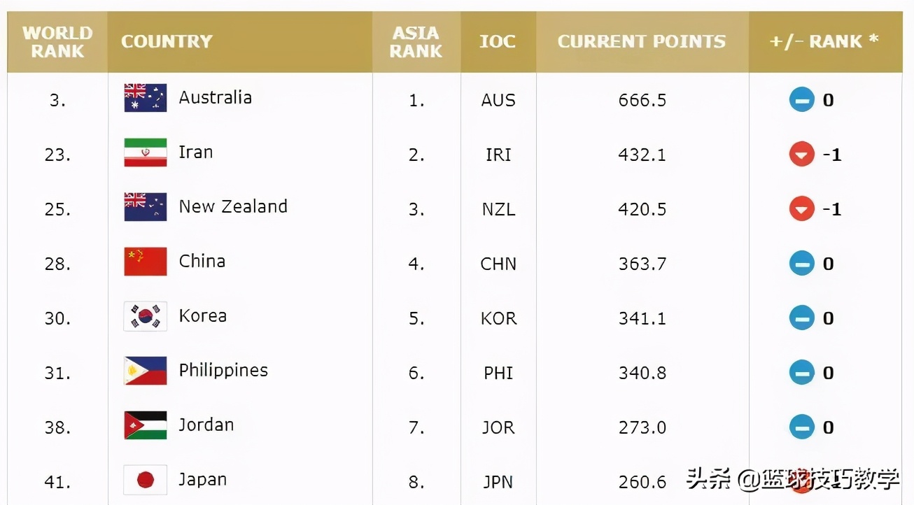 fiba易建联世界杯排名(中国男篮最新世界排名出炉了！不太乐观)