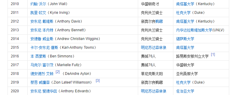 nba选秀历届状元有哪些(NBA历届状元都是谁？72个状元中，只有8人不是美国籍)