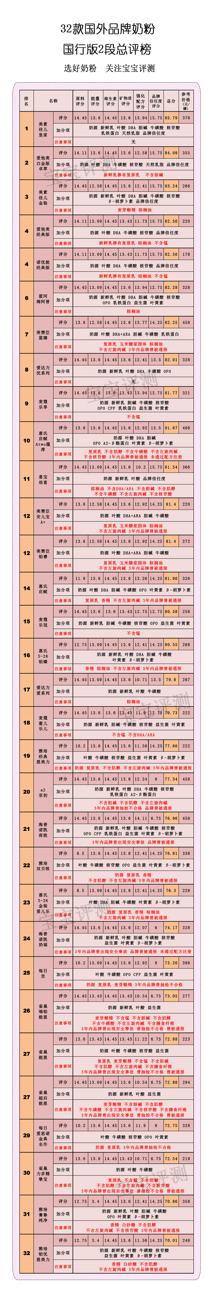 32款洋品牌奶粉独立评测二：458块和178块的排名居然差不多！