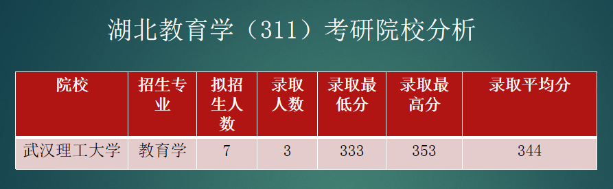 湖北省教育学（311）院校深度分析，长江大学611改311？