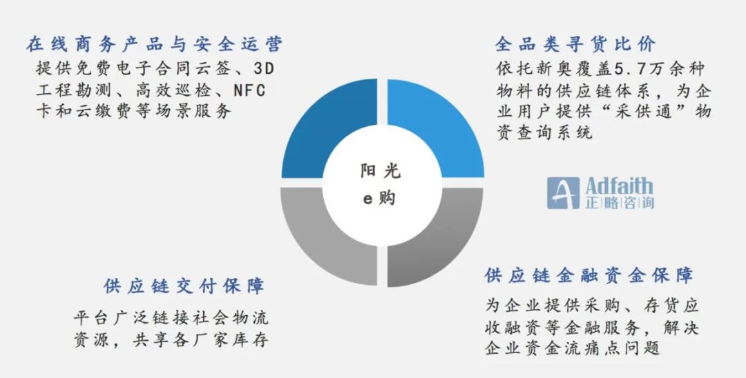 正略咨询：燃气企业的数字化转型分析｜蓝皮书