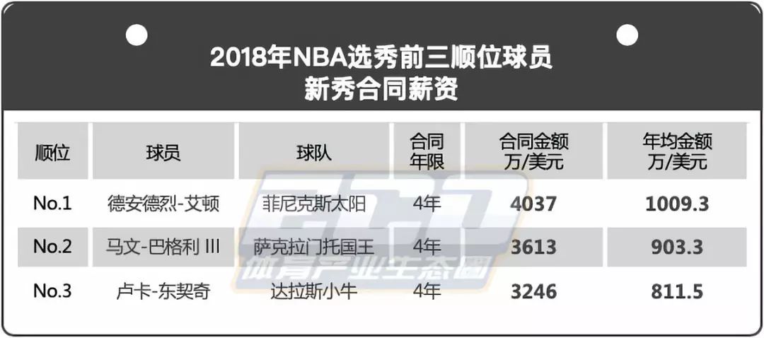 为什么nfl比nba火爆(新秀而论，NFL与NBA谁赚的多？)