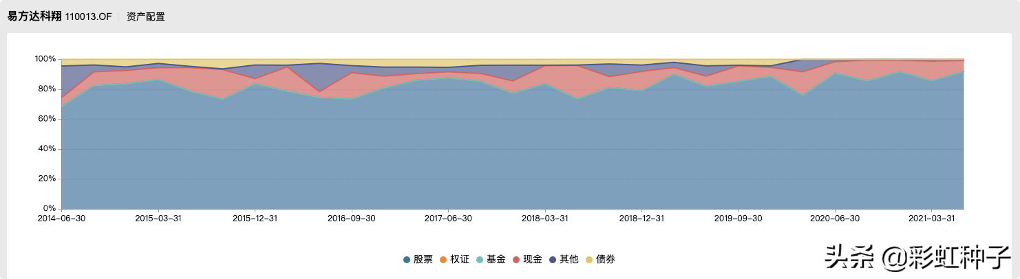 NO.647｜易方达基金陈皓-易方达港股通成长，值不值得买？
