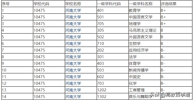 赢家与输家：河南高校新一轮博士点评价