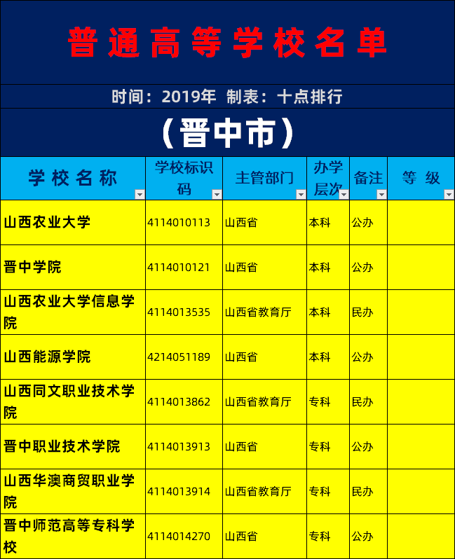 2019年晋中市大学名单一览，了解晋中有哪些大学高校