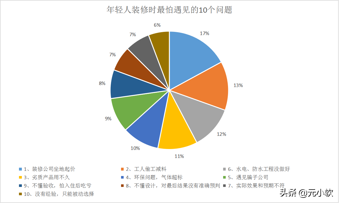 我们采访了3000个客户，得出了现在人们装修时最怕遇到的10个问题