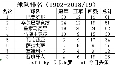 西班牙国王杯百科(历届西班牙国王杯四强)